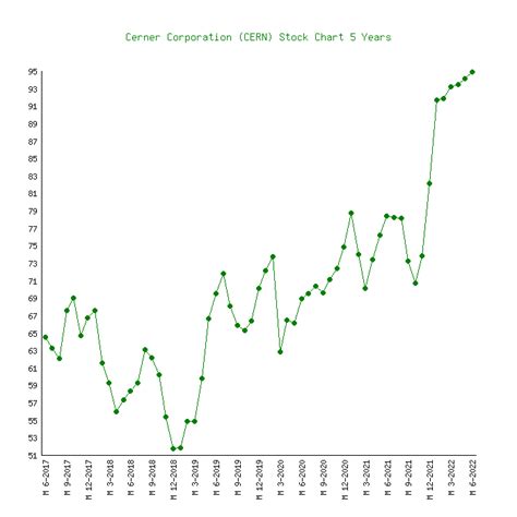 cerner stock price history.